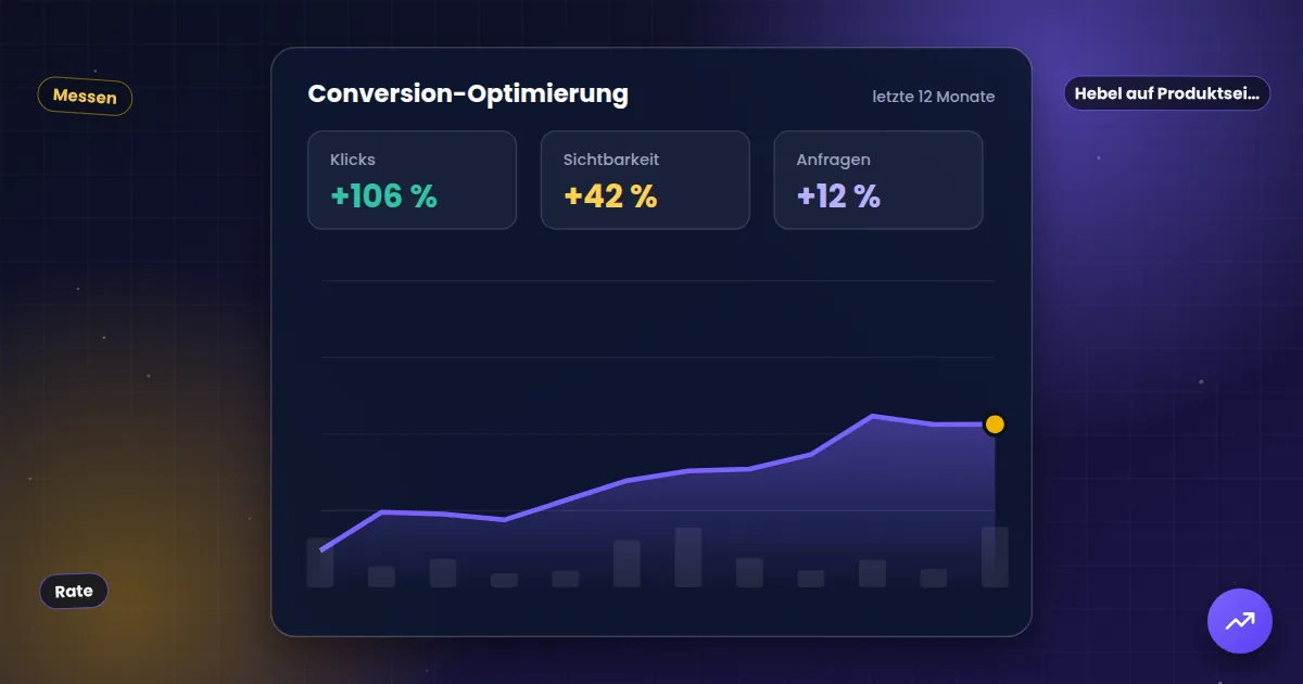 Conversion-Optimierung: Auswertung mit steigender Kurve für Klicks, Sichtbarkeit und Anfragen