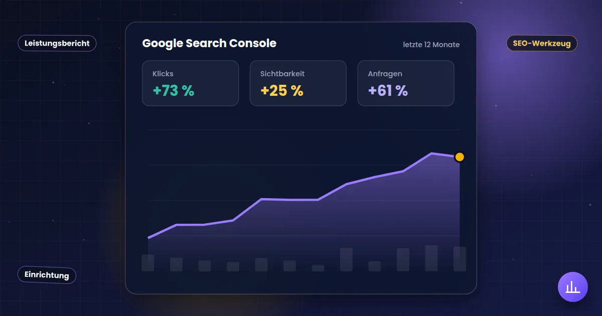 Google Search Console: Auswertung mit steigender Kurve für Klicks, Sichtbarkeit und Anfragen