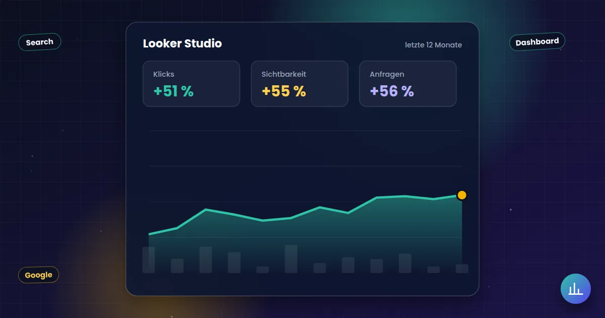 Looker Studio: Auswertung mit steigender Kurve für Klicks, Sichtbarkeit und Anfragen
