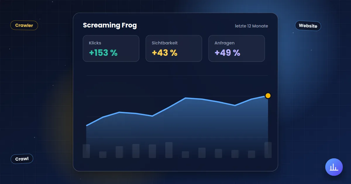 Screaming Frog: Auswertung mit steigender Kurve für Klicks, Sichtbarkeit und Anfragen