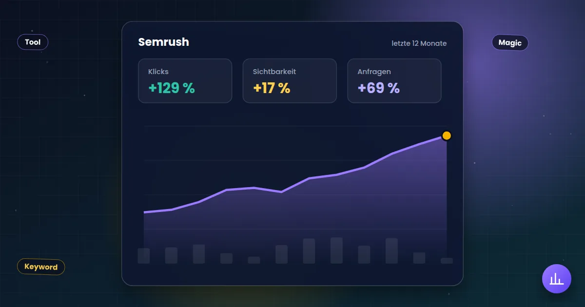 Semrush: Auswertung mit steigender Kurve für Klicks, Sichtbarkeit und Anfragen