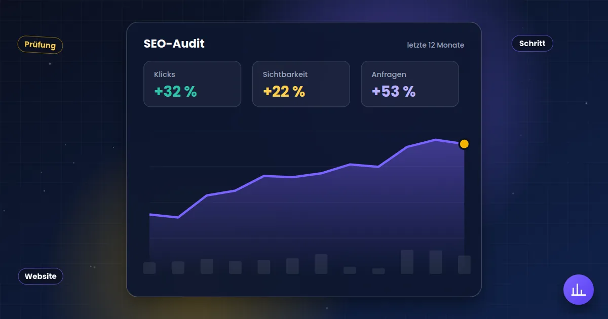 SEO-Audit: Auswertung mit steigender Kurve für Klicks, Sichtbarkeit und Anfragen