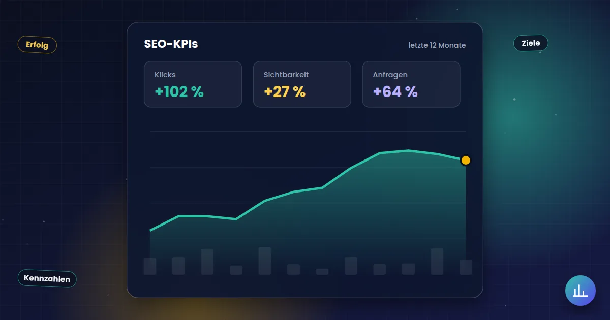SEO-KPIs: Auswertung mit steigender Kurve für Klicks, Sichtbarkeit und Anfragen