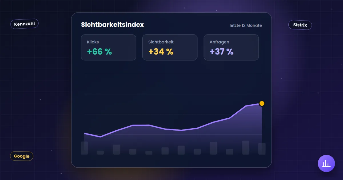 Sichtbarkeitsindex: Auswertung mit steigender Kurve für Klicks, Sichtbarkeit und Anfragen