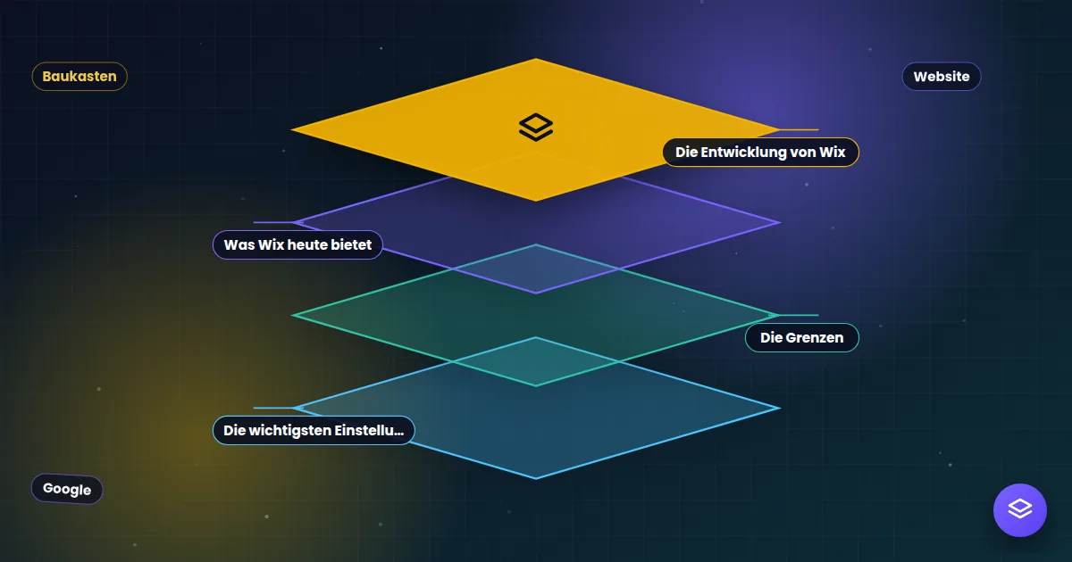 Wix SEO: Übereinanderliegende Ebenen eines Website-Systems